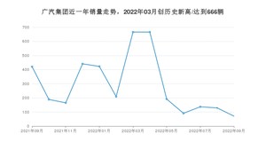 广汽集团 9月份销量怎么样? 众车网权威发布(2022年)