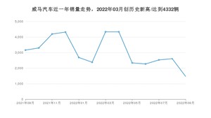 9月威马汽车销量情况如何? 众车网权威发布(2022年)