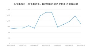 9月长安凯程销量怎么样? 众车网权威发布(2022年)