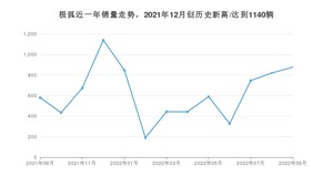 9月极狐销量情况如何? 众车网权威发布(2022年)