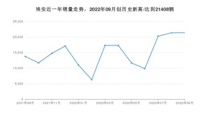 埃安 9月份销量数据发布 同比增长55.82%(2022年)