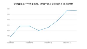 SRM鑫源销量9月份怎么样? 众车网权威发布(2022年)