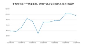 9月零跑汽车销量怎么样? 众车网权威发布(2022年)