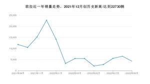 9月欧拉销量情况如何? 众车网权威发布(2022年)