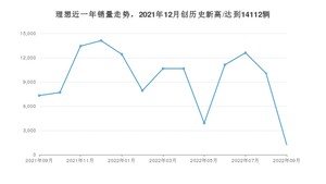 理想 9月份销量怎么样? 众车网权威发布(2022年)