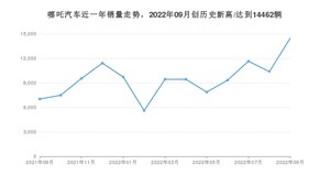 哪吒汽车 9月份销量怎么样? 众车网权威发布(2022年)