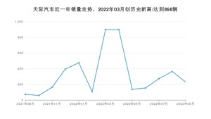 天际汽车销量9月份怎么样? 众车网权威发布(2022年)