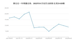 捷达 9月份销量数据发布 同比下降47.81%(2022年)