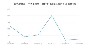 国机智骏 9月份销量数据发布 同比下降81.2%(2022年)