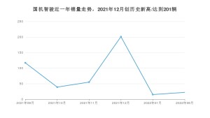 国机智骏 9月份销量数据发布 同比下降81.2%(2022年)
