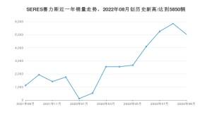 SERES赛力斯 9月份销量数据发布 同比增长350.13%(2022年)