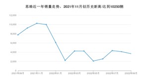 9月思皓销量怎么样? 众车网权威发布(2022年)