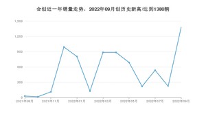 9月合创销量情况如何? 众车网权威发布(2022年)