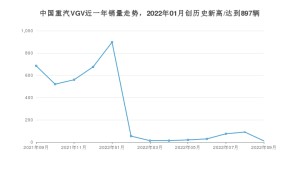 中国重汽VGV 9月份销量数据发布 同比下降98.39%(2022年)