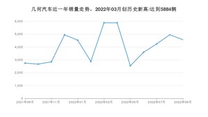 9月几何汽车销量怎么样? 众车网权威发布(2022年)