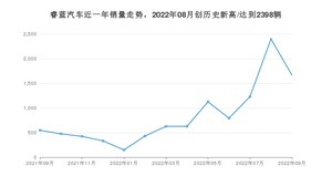 睿蓝汽车 9月份销量怎么样? 众车网权威发布(2022年)