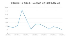 9月岚图汽车销量情况如何? 众车网权威发布(2022年)