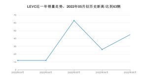 LEVC 9月份销量怎么样? 众车网权威发布(2022年)