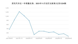 朋克汽车 9月份销量数据发布 同比下降90.64%(2022年)