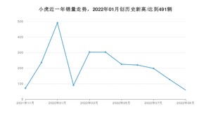 9月小虎销量情况如何? 众车网权威发布(2022年)