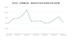 9月坦克销量情况如何? 众车网权威发布(2022年)