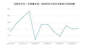 9月创维汽车销量怎么样? 众车网权威发布(2022年)