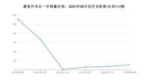 摩登汽车销量9月份怎么样? 众车网权威发布(2022年)