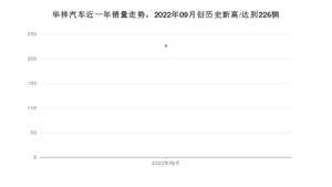 华梓汽车销量9月份怎么样? 众车网权威发布(2022年)