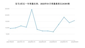 2022年9月宝马3系销量多少？ 在德系车中排名怎么样？