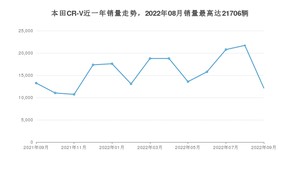2022年9月本田CR-V销量多少？ 在日系车中排名怎么样？