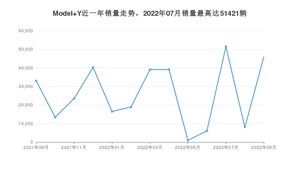 2022年9月特斯拉Model Y销量如何？ 在SUV车型中排名怎么样？