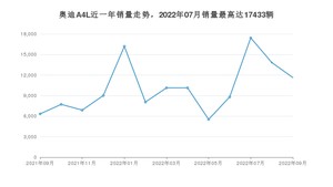 2022年9月奥迪A4L销量多少？ 在德系车中排名怎么样？