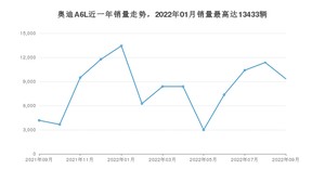 2022年9月奥迪A6L销量如何？ 在中大型车车型中排名怎么样？