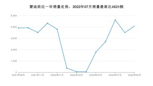 2022年9月福特蒙迪欧销量多少？ 在美系车中排名怎么样？