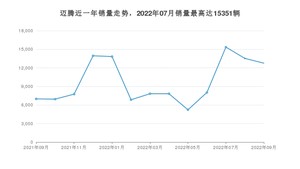 2022年9月大众迈腾销量怎么样？ 在20-25万中排名怎么样？