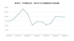 2022年9月本田雅阁销量多少？ 在哪个城市卖得最好？