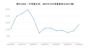 2022年9月比亚迪秦PLUS销量多少？ 在哪个城市卖得最好？