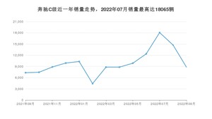 2022年9月奔驰C级销量数据发布 共卖了8814台