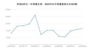 2022年9月奔驰E级销量多少？ 在哪个城市卖得最好？