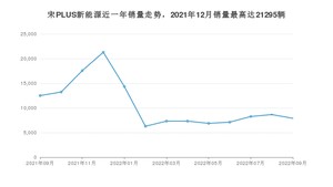 2022年9月比亚迪宋PLUS新能源销量如何？ 在SUV车型中排名怎么样？