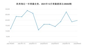 2022年9月丰田凯美瑞销量数据发布 共卖了19725台