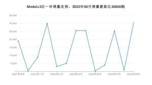 2022年9月特斯拉Model 3销量多少？ 在哪个城市卖得最好？