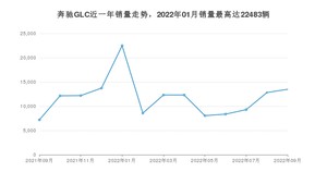 2022年9月奔驰GLC销量多少？ 在哪个城市卖得最好？