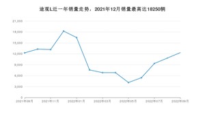 2022年9月大众途观L销量多少？ 在德系车中排名怎么样？