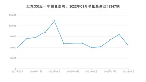 2022年9月坦克300销量多少？ 在自主车中排名怎么样？