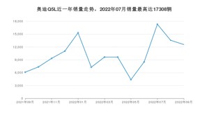 2022年9月奥迪Q5L销量数据发布 共卖了12568台