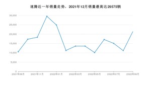 2022年9月大众速腾销量多少？ 在德系车中排名怎么样？