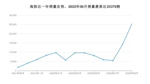 2022年9月比亚迪海豚销量怎么样？ 在10-15万中排名怎么样？