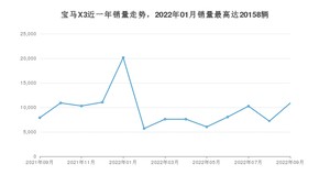 2022年9月宝马X3销量多少？ 在德系车中排名怎么样？