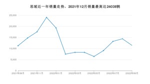 2022年9月本田思域销量多少？ 在哪个城市卖得最好？